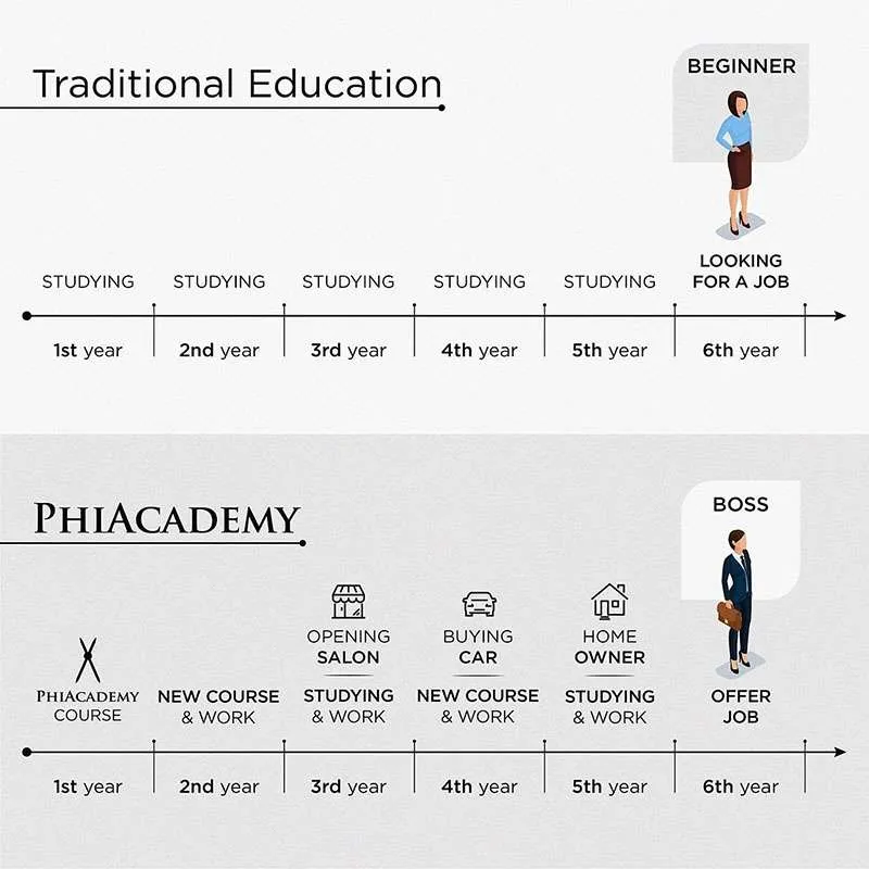 PhiAcademy education benefits